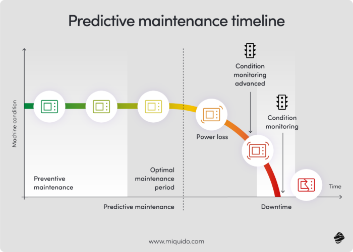 The maintenance cycle and the role of predictive analytics