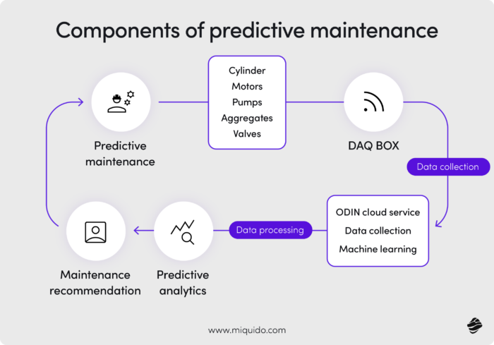 components of predictive maintenance