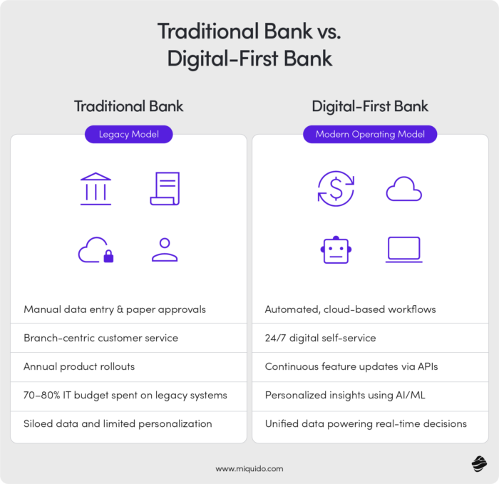 traditional bank vs digital first bank digital transformation