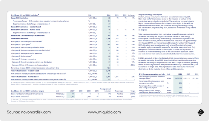 ai for manufacturing compliance Nordisk ESG report