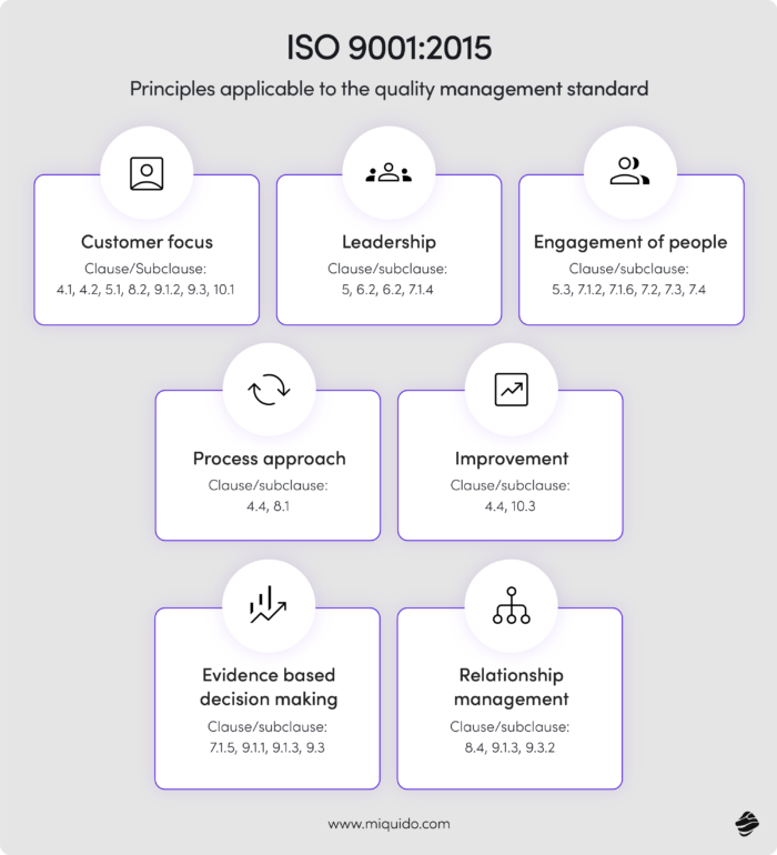 ai for manufacturing compliance ISO 9001: Principles applicable to QMS