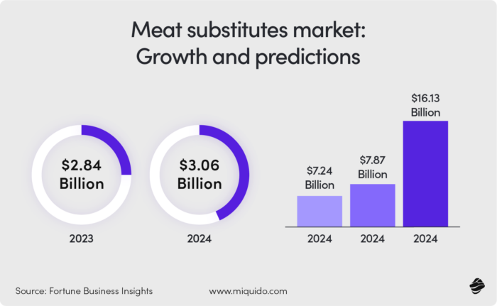 meat substitutes market statistics top foodtech startups