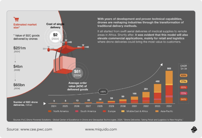 top 5 use cases for autonomous delivery in foodtech today Pwc report statistics autonomous vehicles