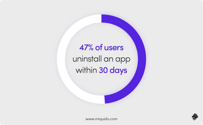 47% of users uninstall an app within 30 days@2x